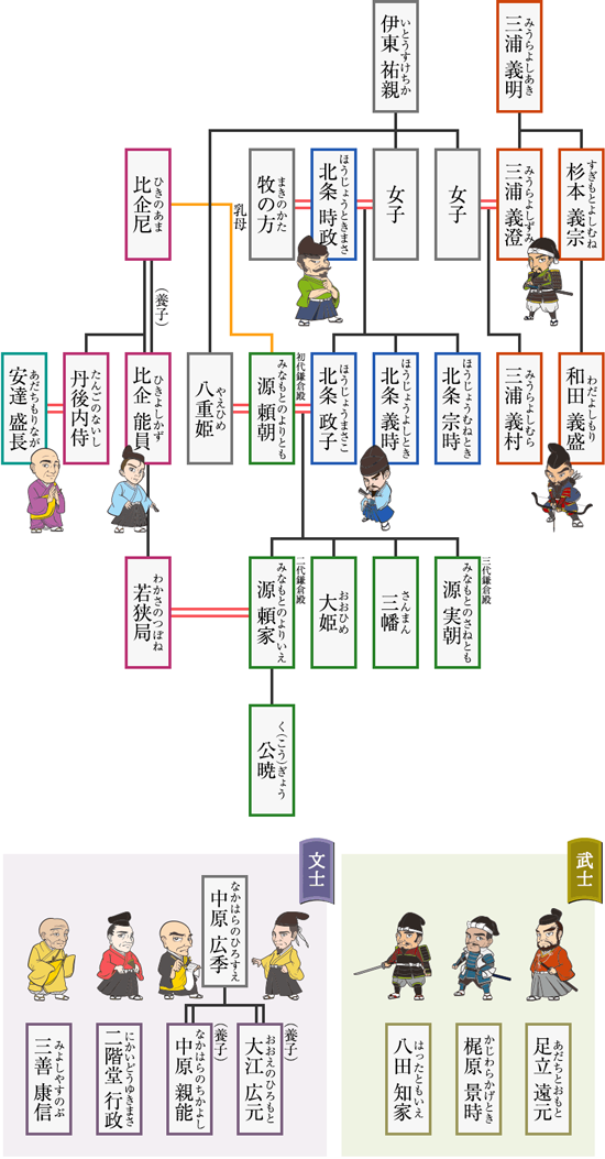 鎌倉殿×13人の重臣たち