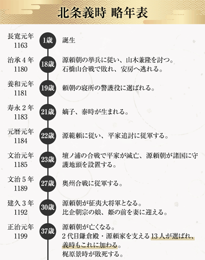 鎌倉殿×13人の重臣たち